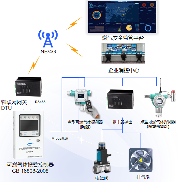 燃气安全监管解决方案